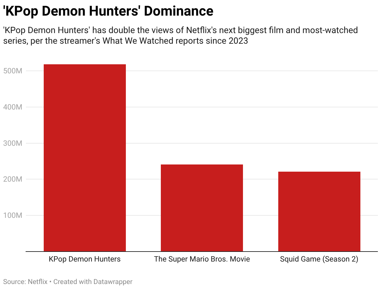 'KPop Demon Hunters' Dominance (Column Chart)